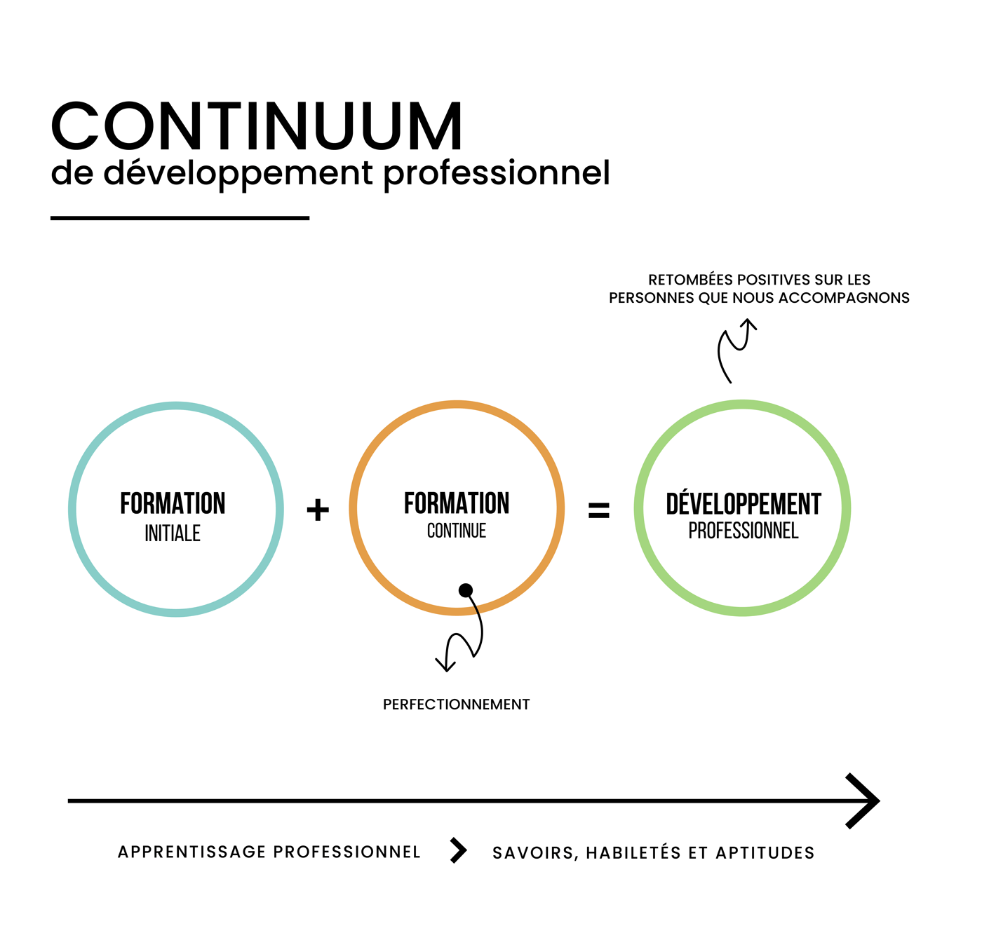 Continuum de développement professionnel. Formation initiale + formation continue = développement professionnel